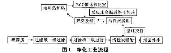 <b>活性炭吸附浓缩-RCO催化氧化装置在涂装生产线废气净化系统中的应用</b>